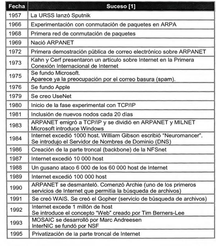 TABLA 1.1:  RESUMEN DEL DESARROLLO DE INTERNET 