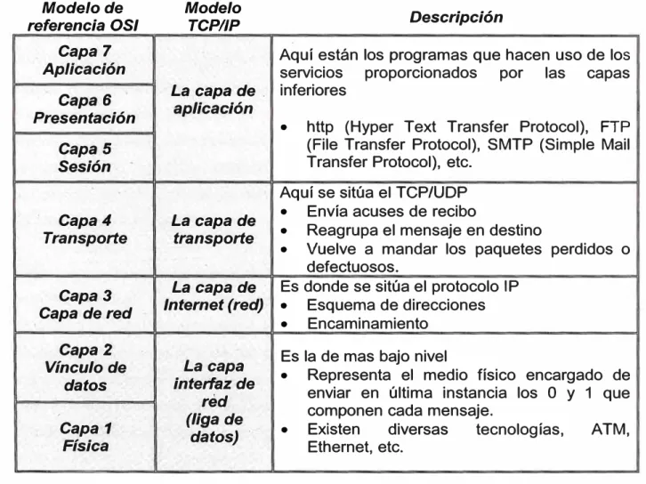 FIG. 1.8:  EL MODELO OSI Y SU RELACIÓN TCP/IP 