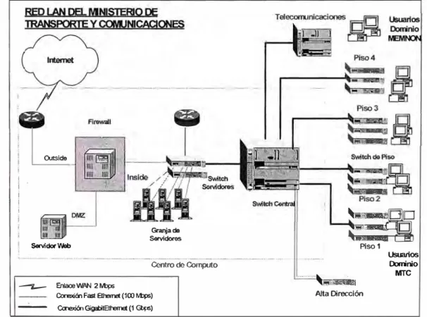 Fig. 1.2 Diagrama de la red LAN actual del  MTC 
