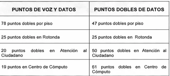 Tabla N º  1.1  Distribución de los puntos de red para voz y datos 