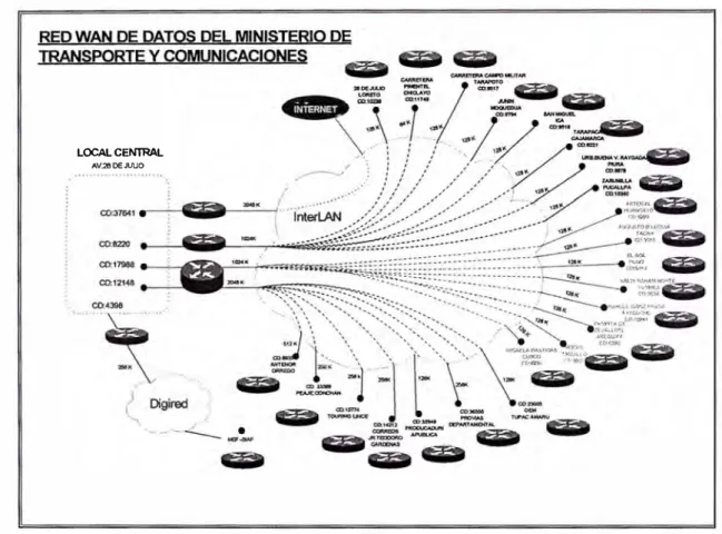 Fig. 1.3 Diagrama de la red WAN actual del MTC 