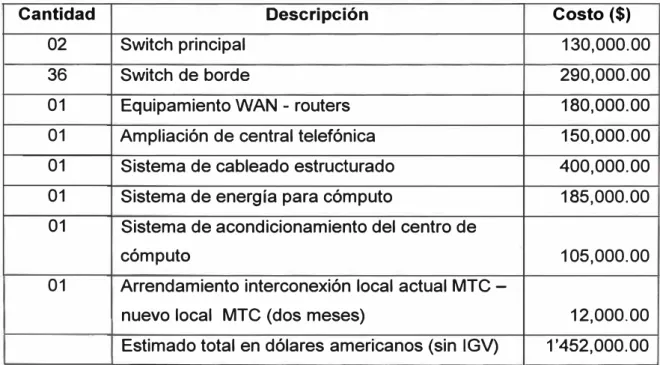 Tabla N º  1.2  Costos estimados del Proyecto 