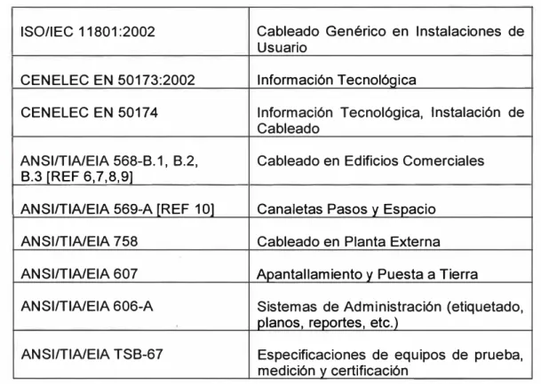 Tabla N º  2.1  Principales Normas del Cableado Estructurado 