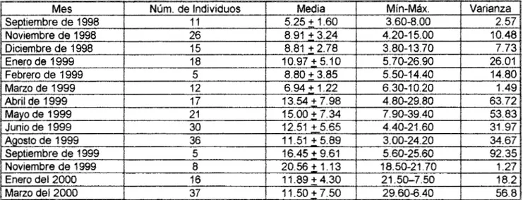 Tabla  2.-  Número  de  individuos por  mes  y  sus  longitudes,  medias  mas  menos  desviación  estándar