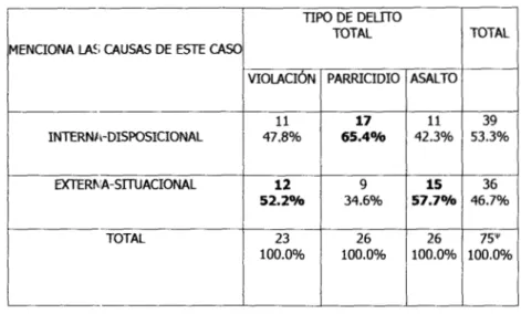 Tabla 5. Cruce de Variables  (Pregunta,  Tipo de  Delito,). 