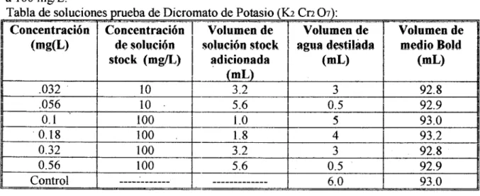 Tabla  de  soluciones  prueba  de  Dicromato  de Potasio  ( K 2 Cn  0 7 ) :  