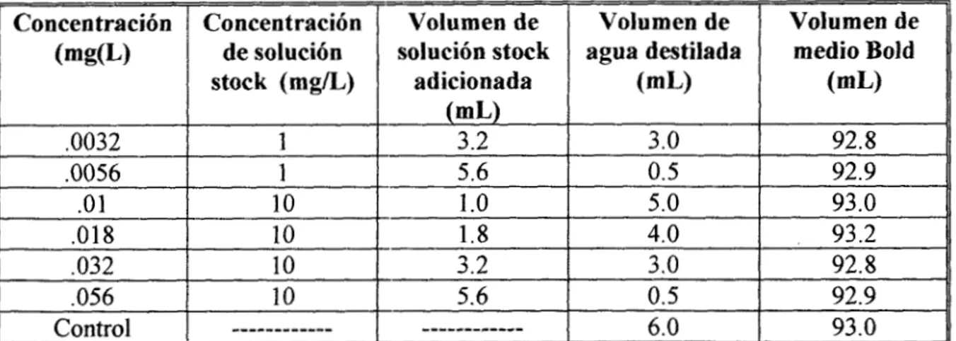Tabla de soluciones  prueba  de  fenol  (C6  H5  OH): 