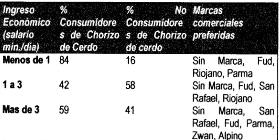 Tabla 1.  Marcas  preferidas  de  acuerdo  a  los diferentes  estratos  socioeconómicos