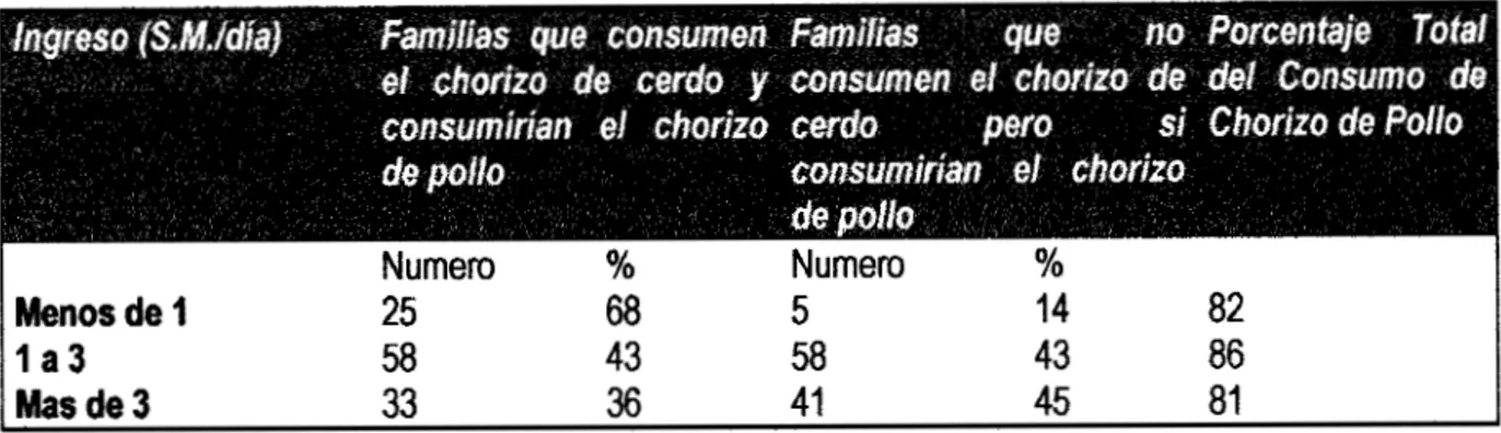 Tabla 4.  Registro  de  familias  que  consumen  el chorizo  de  cerdo  y  que  podrían  adquirir  el  chorizo  de  pollo