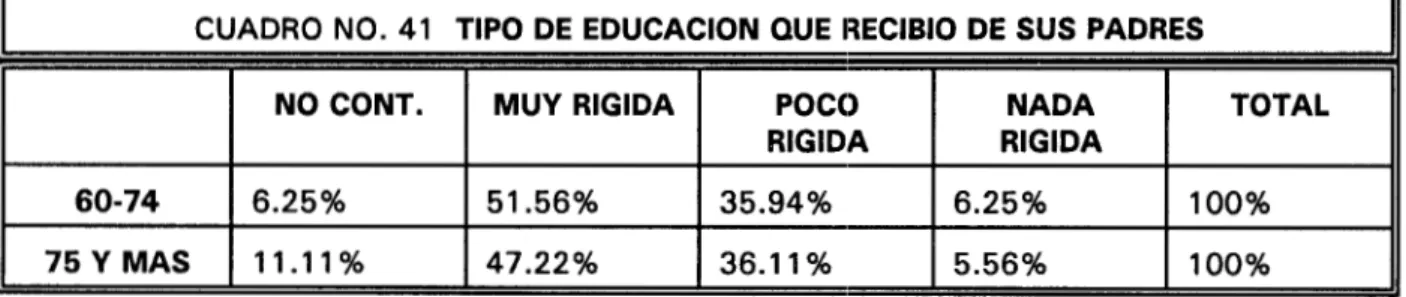 CUADRO  NO.  41  TIPO  DE  EDUCACION QUE  IREClBlO  DE  SUS PADRES  II 