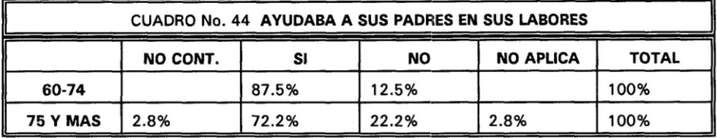 CUADRO  No. 44  AYUDABA  A  SUS  PADRES EN SUS  LABORES 