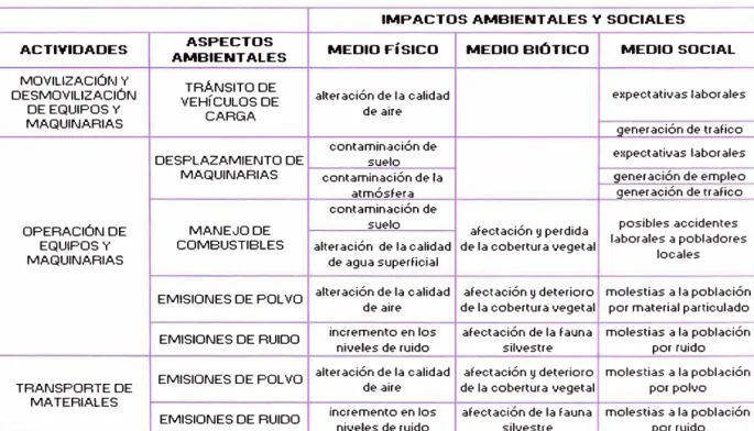 CUADRO 2.11:  MATRIZ DE INTERACCIÓN PARA IDENTIFICACIÓN DE IMPACTOS. 