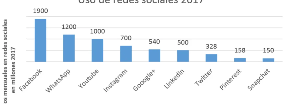 Gráfico n°. 1. Uso de redes sociales 2017. 