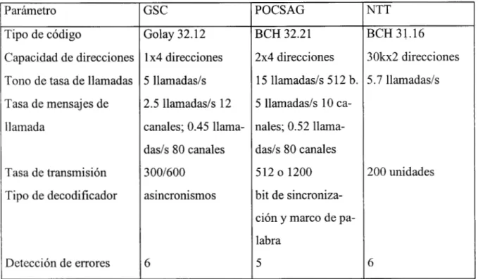 Tabla 4. Comparación de códigos de formatos digitales 