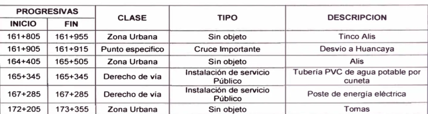 Cuadro N º 1.08 Derechos de vía en el tramo de estudio 