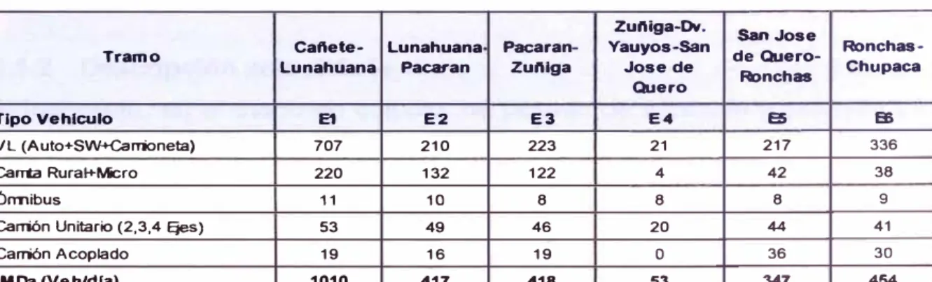 Cuadro N º 0.01  Tráfico al año 2008 
