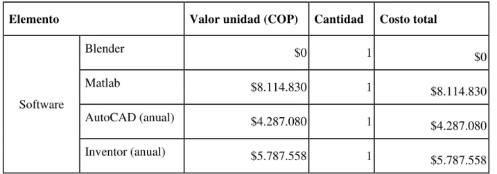 Tabla 3. Costos inversión inicial 