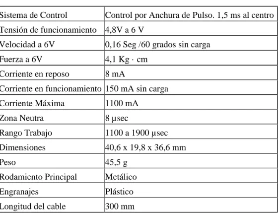 Tabla 7 Especificaciones técnicos de servomotor 