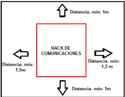 Figura  4. Distancias requeridas en el RACK de Comunicaciones, donde se  instale la estación de control remota