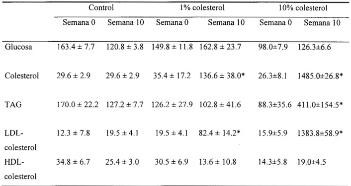 Tabla  4.  Concentraciones  séricas  de  lípidos  y  glucosa  en  conejos  control  y  conejos  alimentados  con  2  dietas  suplementadas  con  colesterol