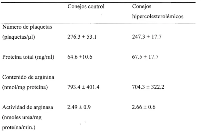 Tabla  5.  Número  de  plaquetas,  contenido  de  arginina  y  actividad  de  arginasa  en  plasma  de  conejos  control  y  conejos  hipercolesterolémicos