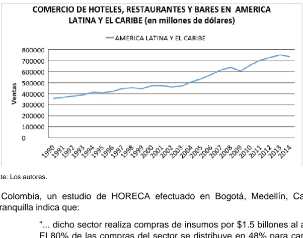 Figura 1.Evolución del Sector HORECA en América Latina y el Caribe (en millones de dólares)