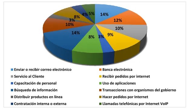 Figura 4.Usos del Internet por parte de la empresas industriales 2013. 