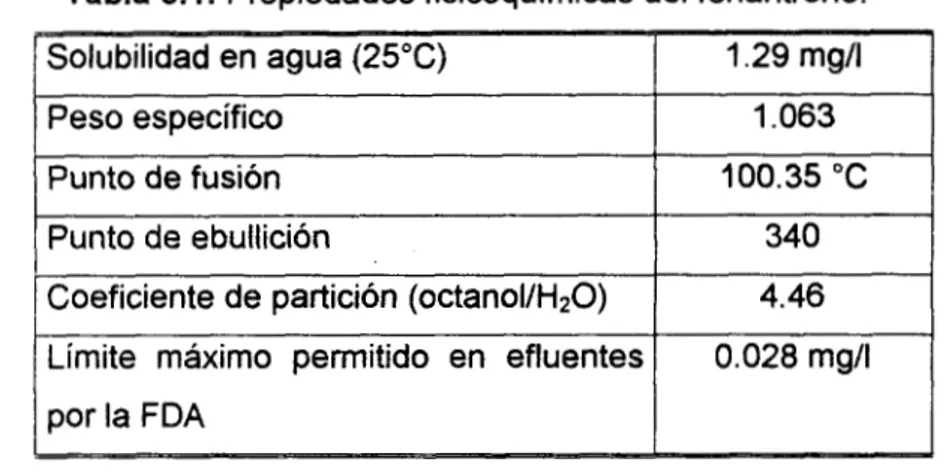 Tabla  5.1.  Propiedades  fisicoquímicas  del  fenantreno. 