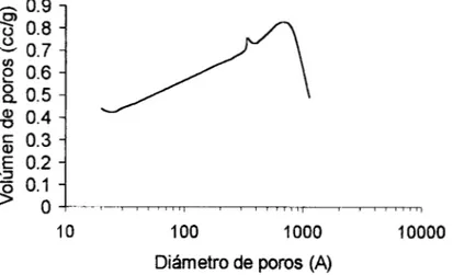 Figura  6.6.  Distribución  del  tamaño  de  poros en  un  xerogel  con  fenantreno. 