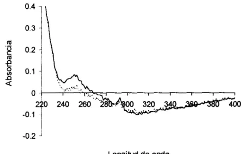 figura 6.1  1 .   se observa el espectro  antes  y  después de  la  esterilización  de  la  muestra  polimerizada  en  presencia  de  250  ppm  de  fenantreno