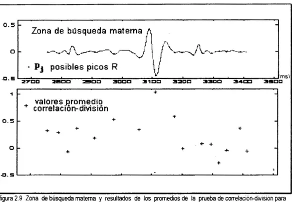 figura 2.9  Zona  de  búsqueda materna  y  resultados  de  los  promedios  de  la  prueba  de  correlacton-division  para  cada  punto  de  prueba,  cada  punto  en  I a N f i c a  inferior  corresponde  a  un  pi en la grafica  superior, en  el mismo  ord