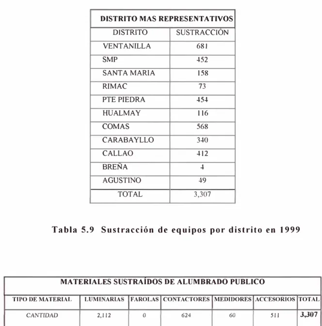 Tabla  5.9  Sustracción  de equipos por distrito en  1999 