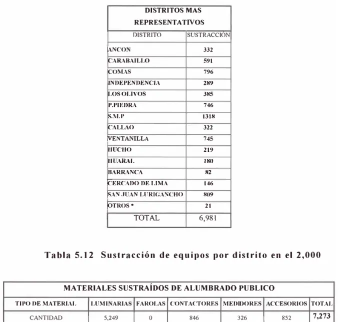 Tabla  5.12  Sustracción  de equipos por  distrito en  el 2,000 