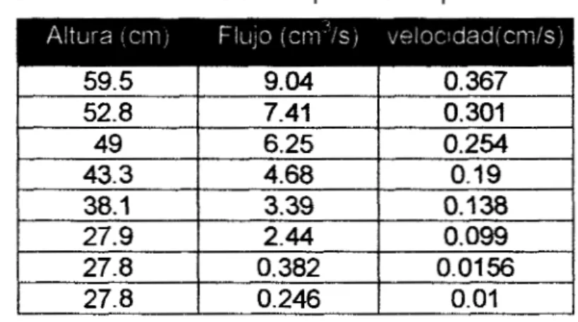 tabla  podemos  observa  que  la  velocidad  mínima  de  fluidización  es de  0.0156  cm/s