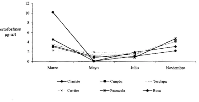 Fig.  14. Variacitjn  mensual de los  ortcA%sfatos  en  el  sistema  lagunar  Chantuto-Panzacola,  Chiapas,  MCxico 