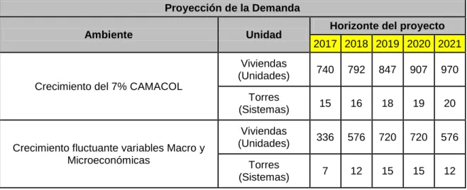 Tabla 1: Estimación de la demanda 