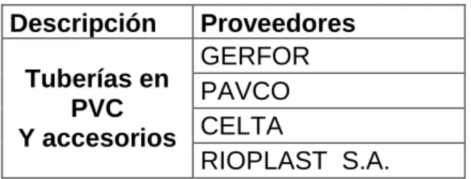 Tabla 4:. Proveedores locales tubería en PVC  Descripción  Proveedores  Tuberías en  PVC  Y accesorios  GERFOR PAVCO CELTA  RIOPLAST  S.A