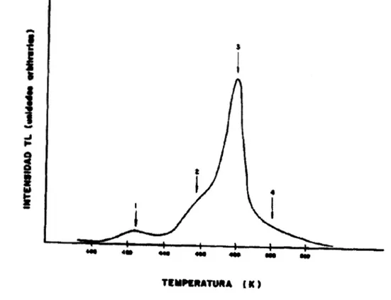 Figura 3.2.  Dependencia de  las  respuestas  del  dosimetro  con la temperatura de  exitación