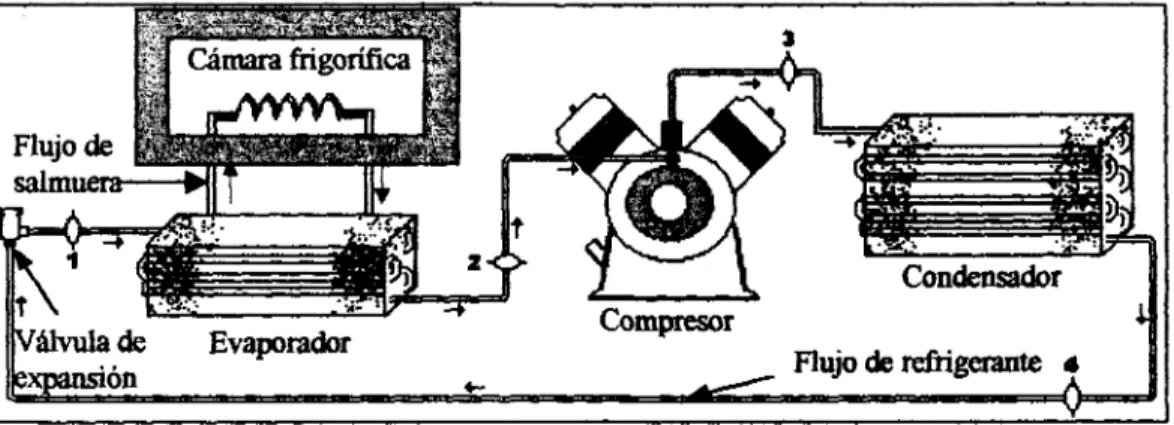 Figura  1.  Esquema  de  la  r e f i g e r a c i ó n  por compresión  de  vapor. 