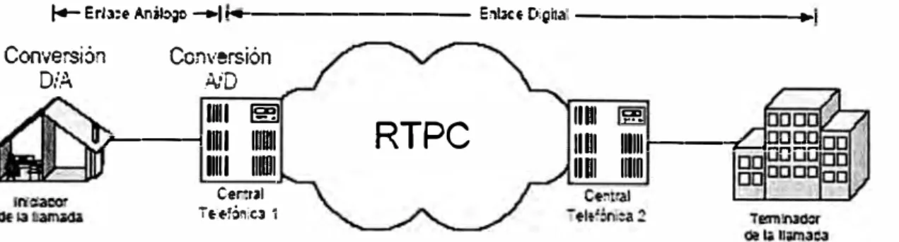 Figura 2.1 O Escenario típico de una conexión análoga de datos sobre la RTPC. 