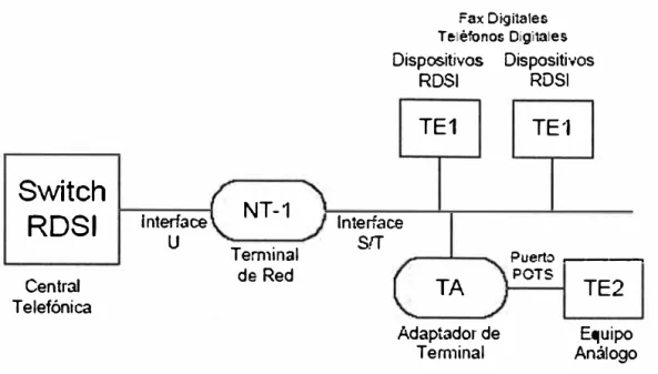 Figura 2.12 Diagrama de Interfaces y equipos en una conexión RDSI BRI. 