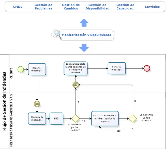 Figura 3. Diagrama de flujo de Gestión de Incidencias. Fuente: ITIL v3 