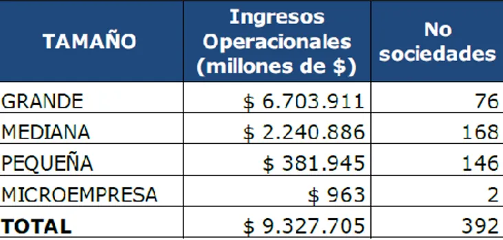 Tabla 3. Ingresos de empresas por tamaño. Fuente: Superintendencia de  Sociedades: 2015 