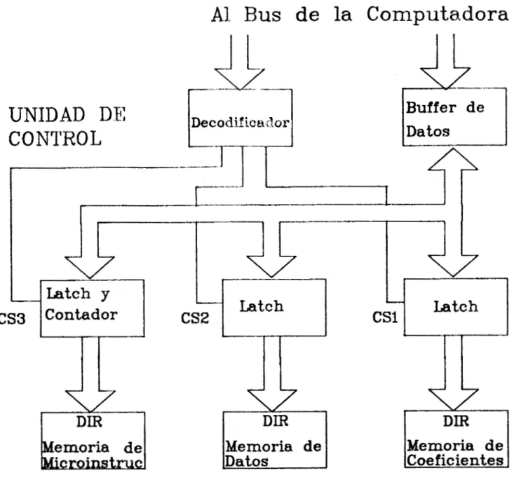 Figura  12.  E s t r u c t u r a   general de la unidad  de control. 