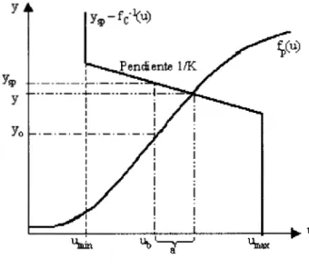 Figura 3.5. Determinacion  del equilibrio  de un proceso estático y características  de control 