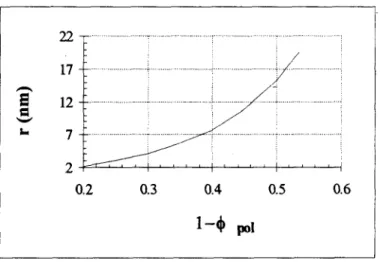 Figura 4.2 Fracción volumen  de  polímero  +p de  acuerdo  a  la  ecuación  (4.33),  para  valores  límite  de  radio  r  de 