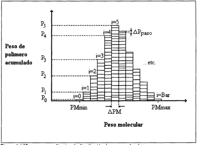 Figura  4.4  Histograma  explicativo  de  distribución  de  pesos moleculares. 