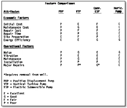 Figura 3-5. Comparación de características de los principales sistemas de bombeo. 