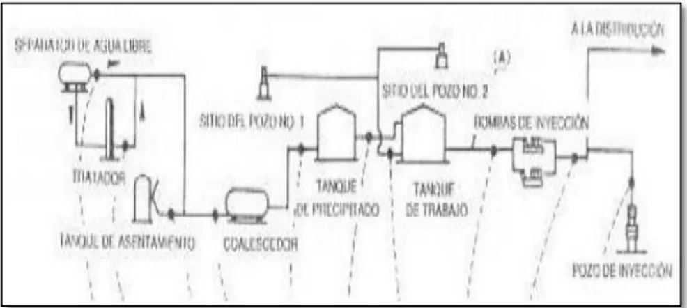 Figura 3-10.Sistema de tratamiento cerrado para la reinyección de agua de formación. 