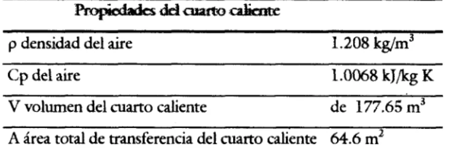 Tabla 4.3.1  Condiciones del  cuarto caliente 